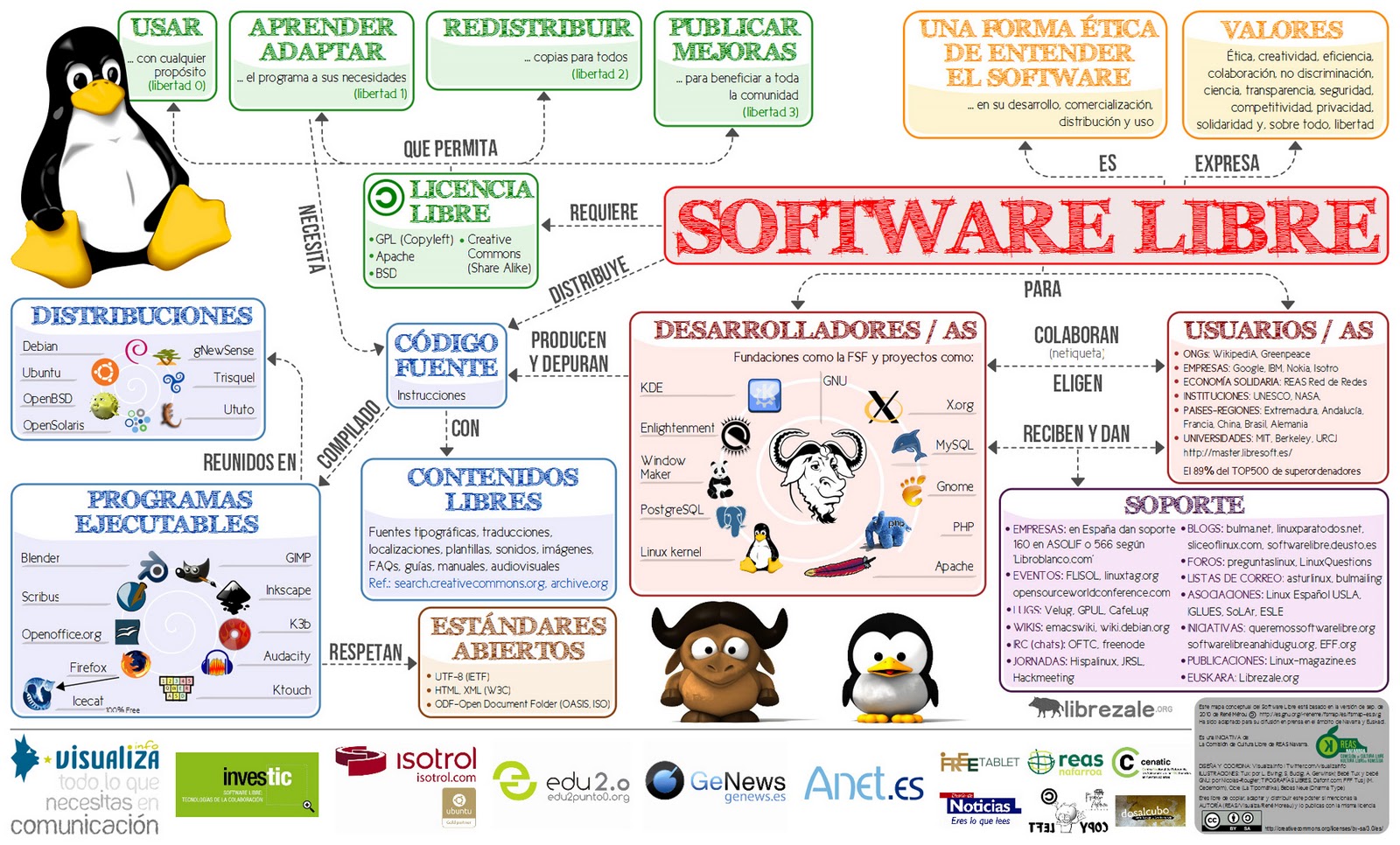 Software-libre